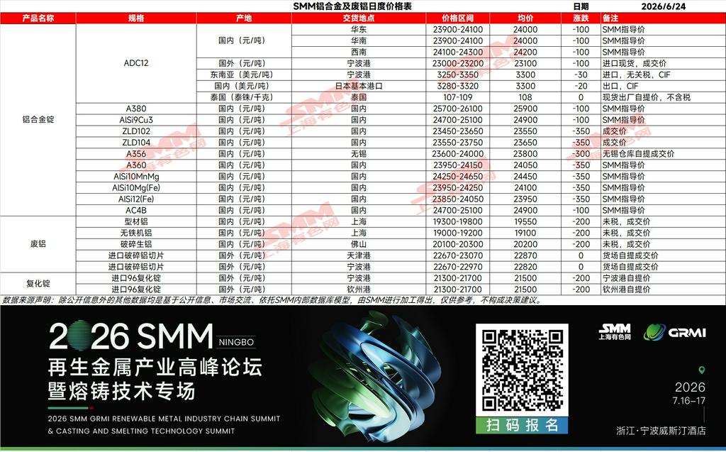 【SMM铝合金日评】今日ADC12市场报价普跌为主，SMM ADC12较前一交易日下跌100元/吨至24000元/吨。近期沪铝及铸造铝合金期货价格持续走弱，带动废铝价格出现一定松动，成本端压力较前期略有缓解，为价格下调提供了空间。不过，当前废铝市场税票问题仍未得到明显改善，合规原料采购难度较大，企业实际生产成本仍处于相对高位，对ADC12价格形成较强支撑。下游需求延续淡季特征，采购以刚需补库为主，成交表现较为平淡。短期ADC12价格延续窄幅调整。
