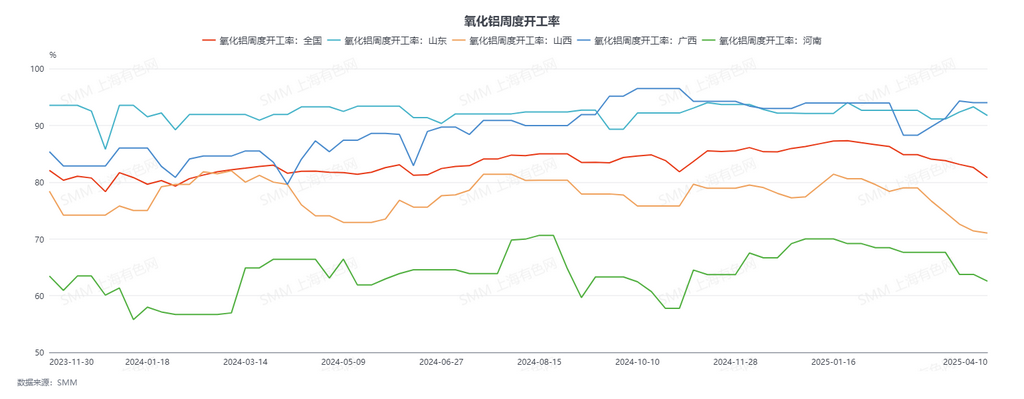 【氧化铝周度生产动态】据SMM数据，截至本周四，全国冶金级氧化铝建成总产能10502万吨，运行总产能8482万吨，周度产量为162.7万吨，全国氧化铝周度开工率较上周下调1.82个百分点至80.77%。