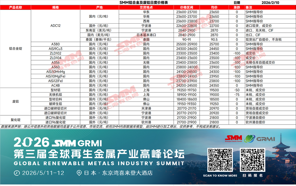 【SMM铝合金日评】期货方面,铸造铝合金主力2604合约日内开于2222元/吨,开盘后一度上探至22300元/吨上方,但上行动能不足,未能有效站稳;盘中价格快速下探,最低触及21995元/吨,日内波动明显放大。最终收于22120元/吨,较前收跌105元/吨,跌幅0.47%,空头增仓为主。现货市场方面,SMM ADC12价格暂稳于23650元/吨。随着春节临近,再生铝产业链上下游企业进入集中放假阶段,市场流动性明显下降,实际成交持续清淡,现货报价更多围绕盘面小幅调整。节前再生铝合金价格运行重心呈现缓慢下移,短期仍以高位偏弱震荡为主。