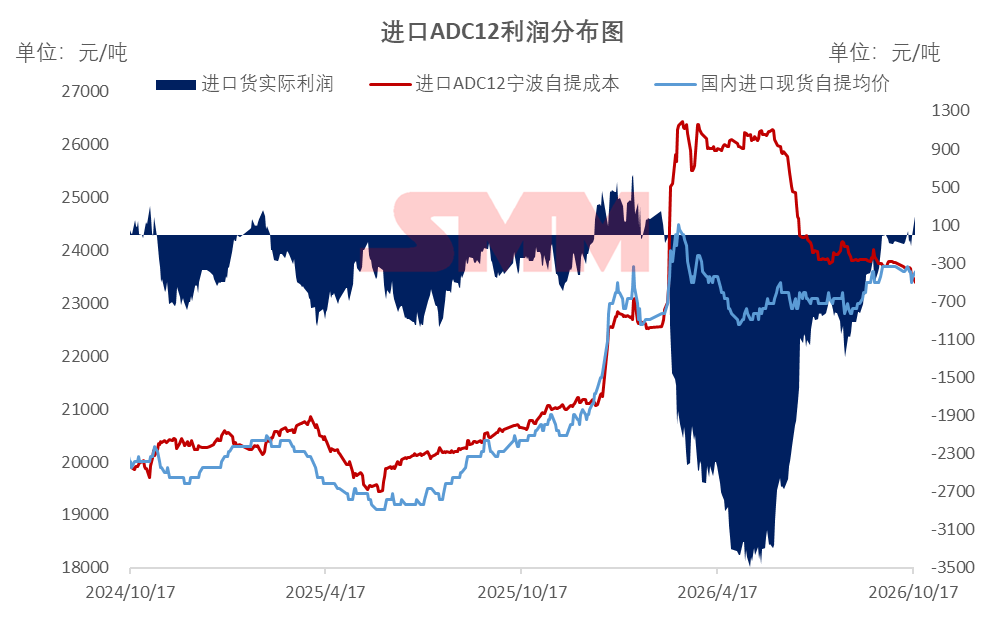 【SMM铝合金日评】今日ADC12现货报价整体上行，SMMADC12市场报价较上周五涨100元/吨。期货盘面与原铝价格反弹带动市场情绪修复，加之原料成本支撑进一步增强，市场普遍上调报价100元/吨，价格重心有所回升，后续上涨空间仍需关注铝价走势及下游实际接货情况。进口方面，当前海外ADC12报价小幅回落至3040–3120美元/吨。受国内ADC12价格走强及人民币汇率升值影响，进口即时盈亏改善并回升至盈亏平衡线上方，理论进口窗口已打开，后续需关注海外报价及汇率变化对进口货源流入的影响。