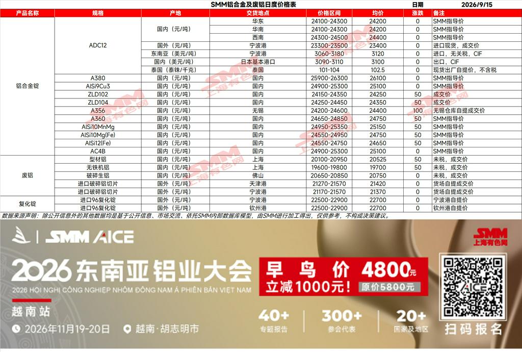 【SMM铝合金日评】期货方面：今日铸造铝合金主力AD2611合约开于23255元/吨，早盘探底23250元/吨后震荡回升，午前最高触及23350元/吨，午间收报23340元/吨，较昨结算价上涨120元，涨幅0.52%，日内重心持续上移，收盘贴近日内高点。现货方面：今日ADC12市场整体维持稳价运行。在成本及供需缺乏进一步驱动的情况下，企业调价意愿普遍偏弱，市场以观望和稳价为主。
