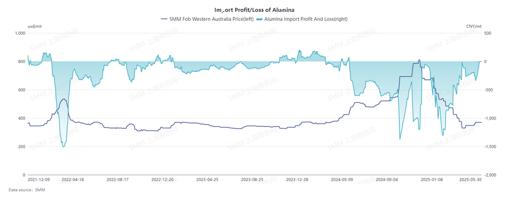 [Import Profit Margin of Alumina] As of Friday this week, the FOB price of alumina in Western Australia, when converted to the domestic selling price at major ports in China, was approximately 3,275 yuan/mt, basically flat compared to the SMM Alumina Index. This price is already lower than the latest spot transaction prices of alumina in Guangxi, which ranged from 3,300 to 3,330 yuan/mt, indicating signs of the alumina import window opening. If the alumina import window remains open, it is expected that the inflow of overseas alumina into China will increase. 