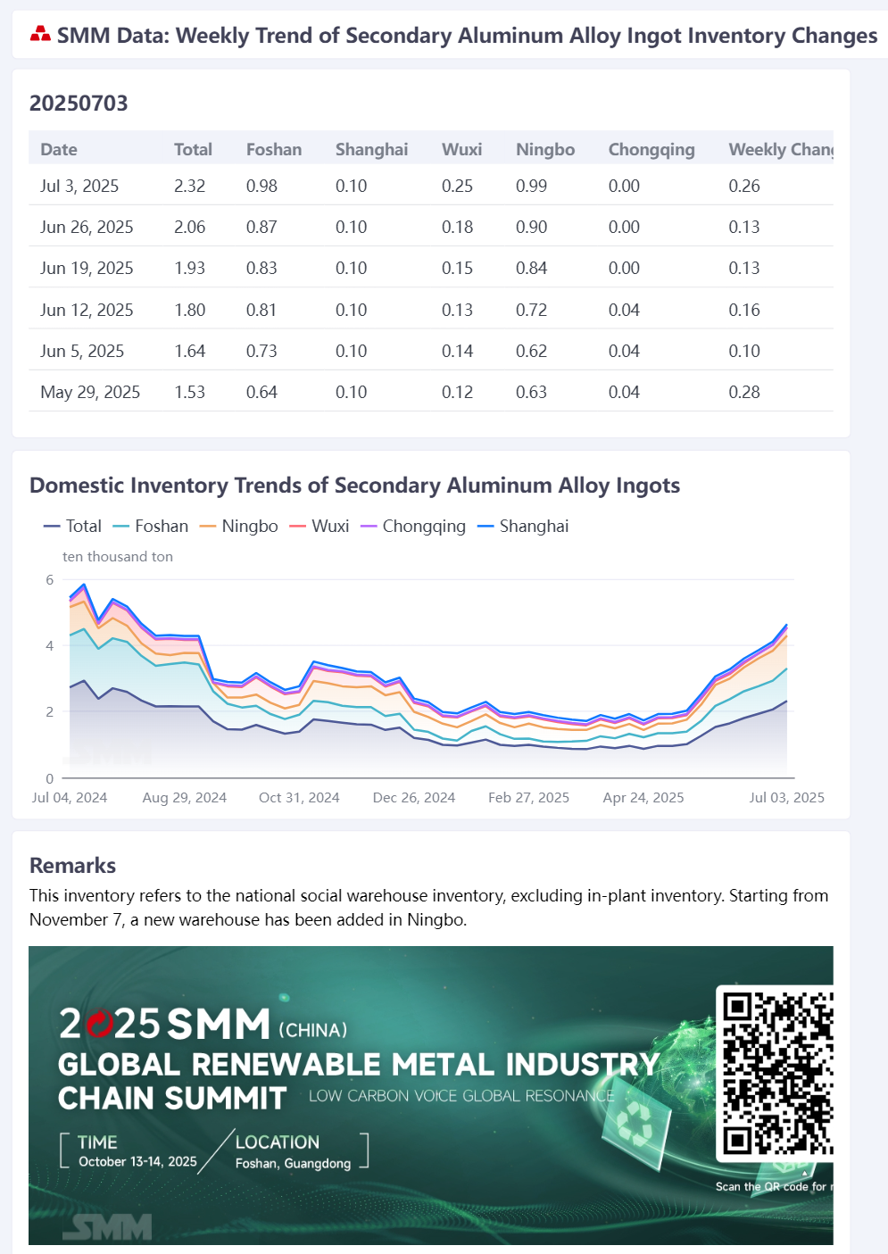 According to SMM statistics, on July 3, the social inventory of secondary aluminum alloy ingots in major domestic consumption areas stood at 23,232 mt, an increase of 2,646 mt from Thursday last week. Among them, the Foshan region saw an increase of 1,039 mt, the Ningbo region an increase of 906 mt, and the Wuxi region an increase of 700 mt, making these the main regions contributing to the increase. 