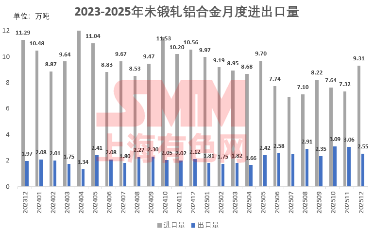 【SMM铝快讯】据最新海关数据显示，2025年12月未锻轧铝合金进口量9.31万吨，同比减少11.8%，环比增加27.2%。2025年1-12月累计进口100.73万吨，同比减少17.0%。2025年12月未锻轧铝合金出口量2.55万吨，同比增加20.0%，环比减少16.8%。2025年1-12月累计出口28.47万吨，同比增加17.5%。