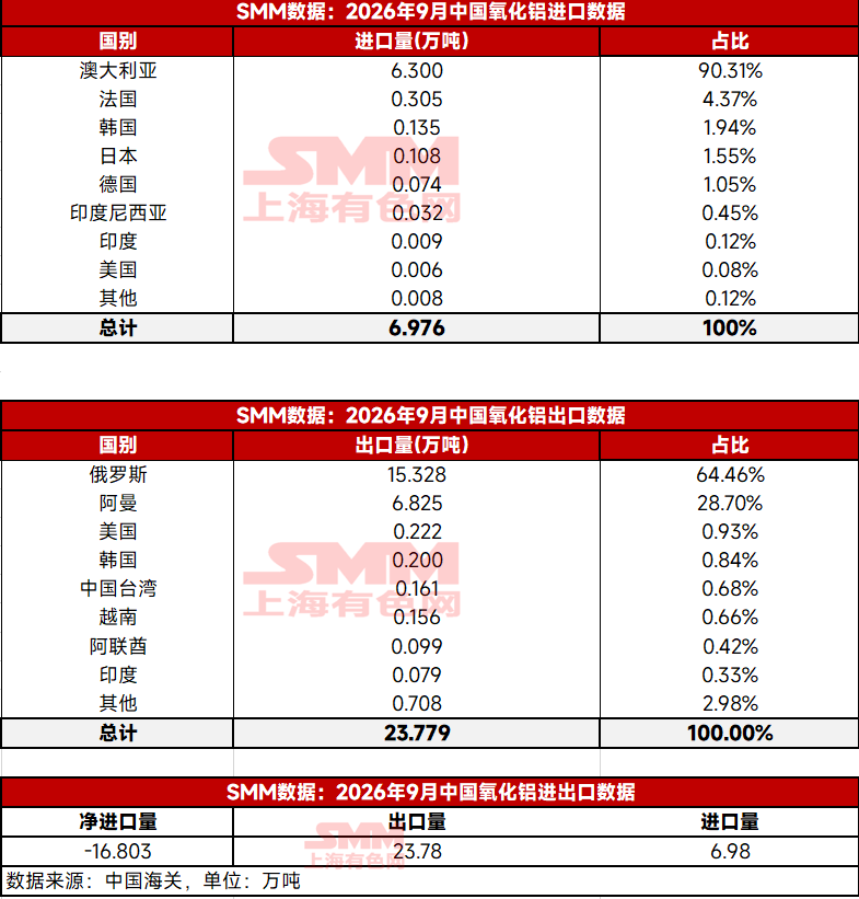 据海关总署数据显示，2026年国内氧化铝进出口情况如下：整体为净出口16.8万吨
进口方面： 2026年国内进口氧化铝6.98万吨，同比增加16.3%，环比减少80.04%；1-9月累计进口306.31万吨，同比增加458.5%。
出口方面： 2026年国内氧化铝出口23.77万吨，同比减少3.5%，环比增加44.05%；1-9月累计出口257.69万吨，同比增加28.87%。

