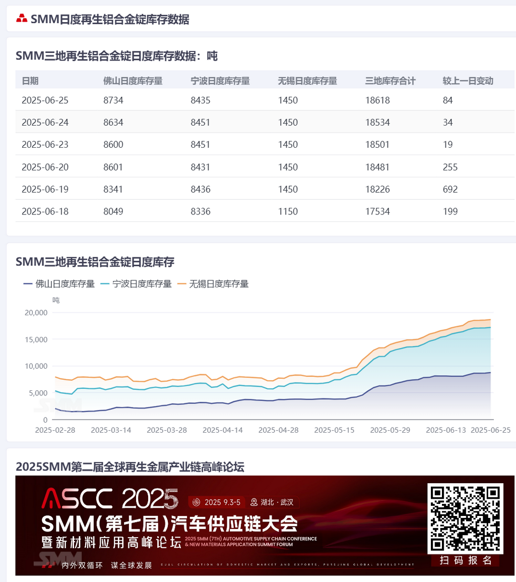 据SMM统计，6月25日佛山、宁波、无锡三地再生铝合金锭日度社会库存共计18618吨，较前一交易日增加84吨。