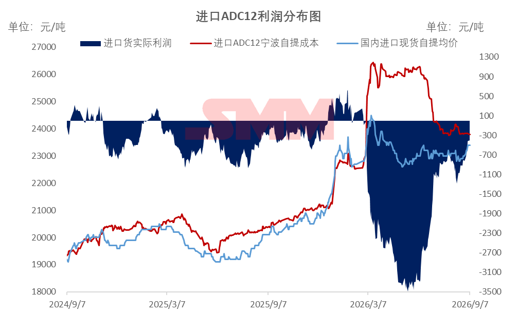 【SMM铝快讯】当前进口ADC12报价处于3050-3180美元/吨，随近期国内价格抬升以及人民币汇率走强，进口即时亏损大幅收窄至400元/吨附近。