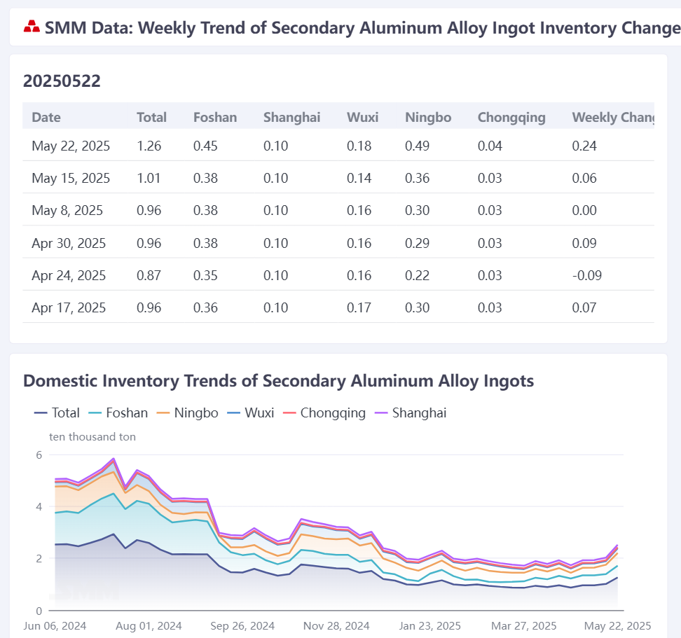 According to SMM statistics, on May 22, the social inventory of secondary aluminum alloy ingots in China's mainstream consumption areas was 12,570 mt, an increase of 2,435 mt from last Thursday. 