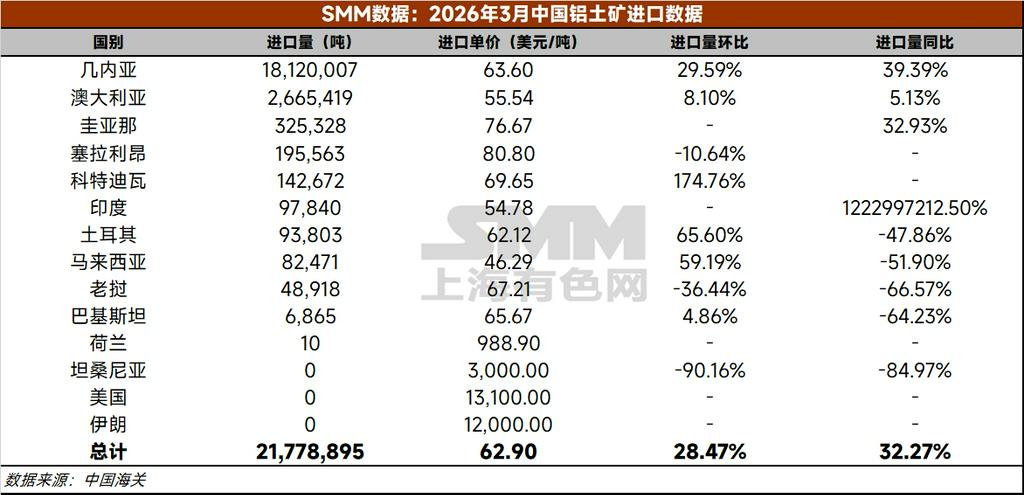 【铝快讯-3月铝土矿进口情况】据中国海关总署，2026年3月中国进口铝土矿2178万吨，环比增加28.47%，同比增加32.27%。2026年1-3月，中国累计进口铝土矿5798吨，同比增加23.14%。 2026年3月中国进口几内亚铝土矿1812万吨，环比增加29.59%，同比增加39.39%。2026年1-3月，中国累计进口几内亚铝土矿4654.11万吨，同比增加27.90%。（海关编码：26060000）