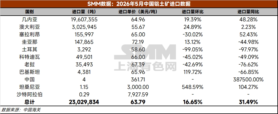 【铝快讯-5月铝土矿进口情况】据中国海关总署，2026年5月国内进口铝土矿2303.0万吨，环比增加16.7%，同比增加31.5%。2026年1-5月，国内累计进口铝土矿10075.8吨，同比增加18.1%。 2026年5月国内进口几内亚铝土矿1960.7万吨，环比增加19.4%，同比增加48.3%。2026年1-5月，国内累计进口几内亚铝土矿8257.2万吨，同比增加24.5%。（海关编码：26060000）