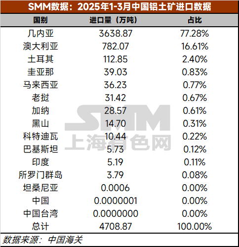 2025年1-3月，中国累计进口铝土矿4709万吨，同比增加30.0%。分国别看，自几内亚累计进口铝土矿3639万吨，占进口总量的77.28%，同比增加35.4%；自澳大利亚累计进口铝土矿782万吨，占进口总量的16.61%，同比减少1.8%；非主流铝土矿累计进口总量288万吨，占进口总量的6.11%，较2024年同期非主流铝土矿进口总量增加109%。