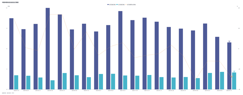【SMM铝快讯】据海关数据显示，2025年7月未锻轧铝合金进口量6.92万吨，同比减少28.4%，环比减少10.6%。2025年1-7月累计进口61.15万吨，同比减少13.9%。2025年7月未锻轧铝合金出口量2.49万吨，同比增加38.3%，环比减少3.3%。2025年1-7月累计出口14.52万吨，同比增加7.8%。