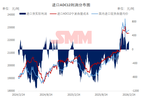 【SMM快讯】今日海外ADC12报价小幅上涨至2850-2910美金/吨区间，因人民币对美元汇率走强，进口即时盈利空间扩大至300元/吨附近。
