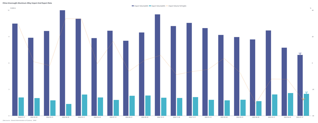 According to customs data, unalloyed aluminum imports in July 2025 were 69,200 mt, down 28.4% YoY and 10.6% MoM. Cumulative imports from January-July 2025 were 611,500 mt, down 13.9% YoY. Unalloyed aluminum exports in July 2025 were 24,900 mt, up 38.3% YoY but down 3.3% MoM. Cumulative exports from January-July 2025 were 145,200 mt, up 7.8% YoY. 