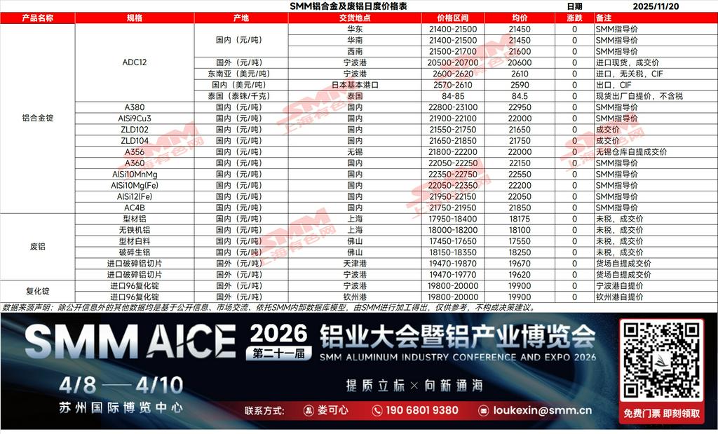 【SMM铝快讯】今日铸造铝合金期货主力合约2601开盘于20835元/吨，截止13:45，日内最高触及20900元/吨，最低至20800元/吨，收报于20820元/吨，较前收涨5元/吨，涨幅0.02%，空头减仓为主。短期行情以区间震荡为主，关注20765元/吨（支撑）和20905元/吨（压力）的突破情况：若站稳20905元/吨且成交量放大，或打开向上空间；若跌破20765元/吨，可能进一步下探前期支撑。 SMM现货ADC12价格持稳于21450元/吨，主因原料端价格波动有限叠加市场交投平淡，企业调价动力不足。短期ADC12或延续窄幅盘整，废铝供应偏紧格局持续，成本支撑依然坚挺；需求侧仍具韧性，刚性采购将为价格提供底部支撑。
