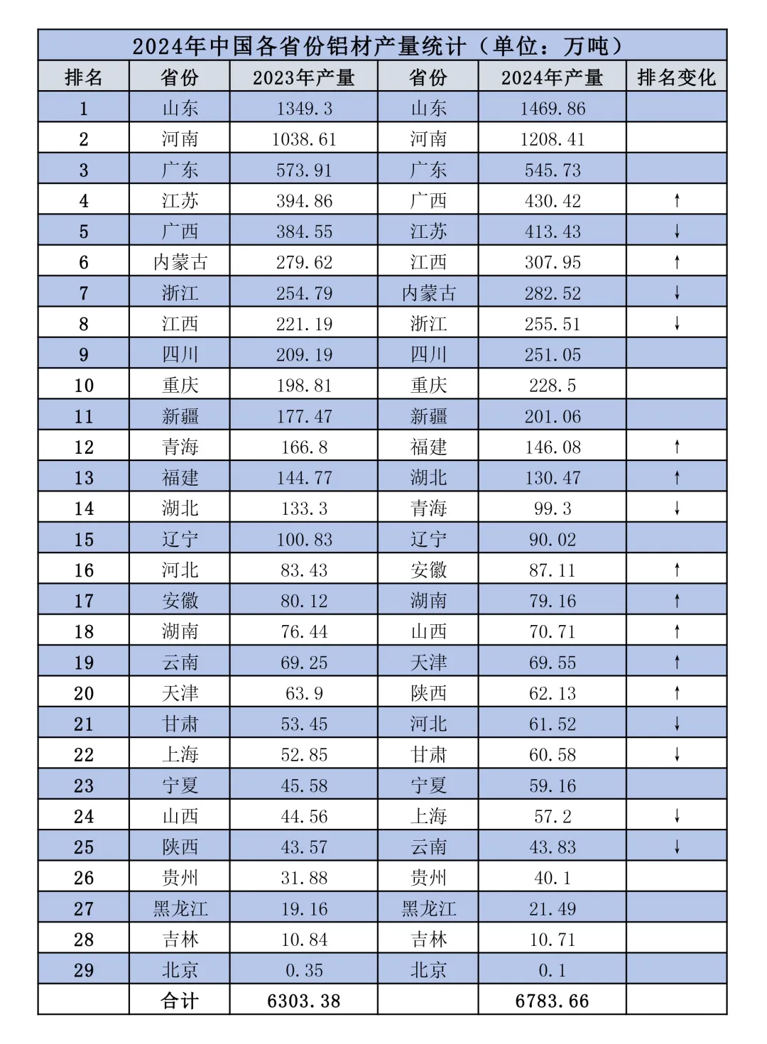 根据国家统计局的数据，我国铝材和氧化铝的产量在过去一年均实现了增长。其中，铝材的累计产量达到6783.1万吨，同比增长7.7%；氧化铝的累计产量为8552.2万吨，同比增长3.9%。在各省市的具体表现中，山东以1469.86万吨的产量排名第一，河南以1208.41万吨紧随其后，而广东以545.73万吨位列第三。这些地区的铝材产量占据了全国总量的较大份额，显示出我国铝材生产的区域集中特点。