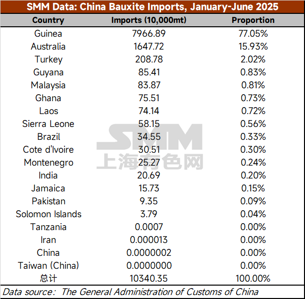 [China's cumulative bauxite imports exceeded 100 million mt in H1 2025] From January to June 2025, China's cumulative bauxite imports reached 103.4 million mt, up 34% YoY. By country of origin, cumulative imports from Guinea totaled 79.67 million mt, accounting for 77.05% of the total imports, up 41.7% YoY; cumulative imports from Australia totaled 16.48 million mt, accounting for 15.93% of the total imports, down 7.1% YoY; cumulative imports of non-mainstream bauxite totaled 7.26 million mt, accounting for 7.02% of the total imports, representing an increase of 119.6% compared to the same period in 2024. 