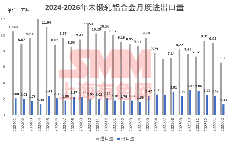 【SMM铝快讯】据海关数据显示，2026年1月未锻轧铝合金进口量9.03万吨，同比减少9.4%，环比减少3.1%。2026年2月未锻轧铝合金进口量6.58万吨，同比减少28.2%，环比减少27.1%。2026年1-2月累计进口15.61万吨，同比减少18.5%。

2026年1月未锻轧铝合金出口量2.42万吨，同比增加33.6%，环比减少4.9%。2026年2月未锻轧铝合金出口量1.33万吨，同比减少24.0%，环比减少45.1%。2026年1-2月累计出口3.75万吨，同比增加5.3%。