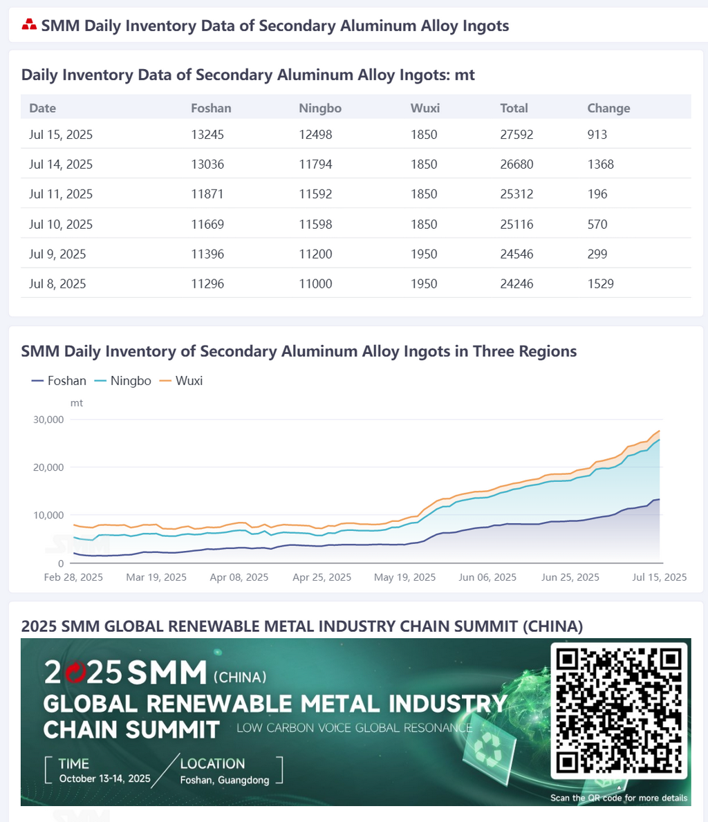 According to SMM statistics, the daily social inventory of secondary aluminum alloy ingots in Foshan, Ningbo, and Wuxi on July 15th totaled 27,592 mt, an increase of 913 mt from the previous trading day and 3,346 mt from Tuesday last week. (The inventory data has been updated on the data terminal by 9:00.)