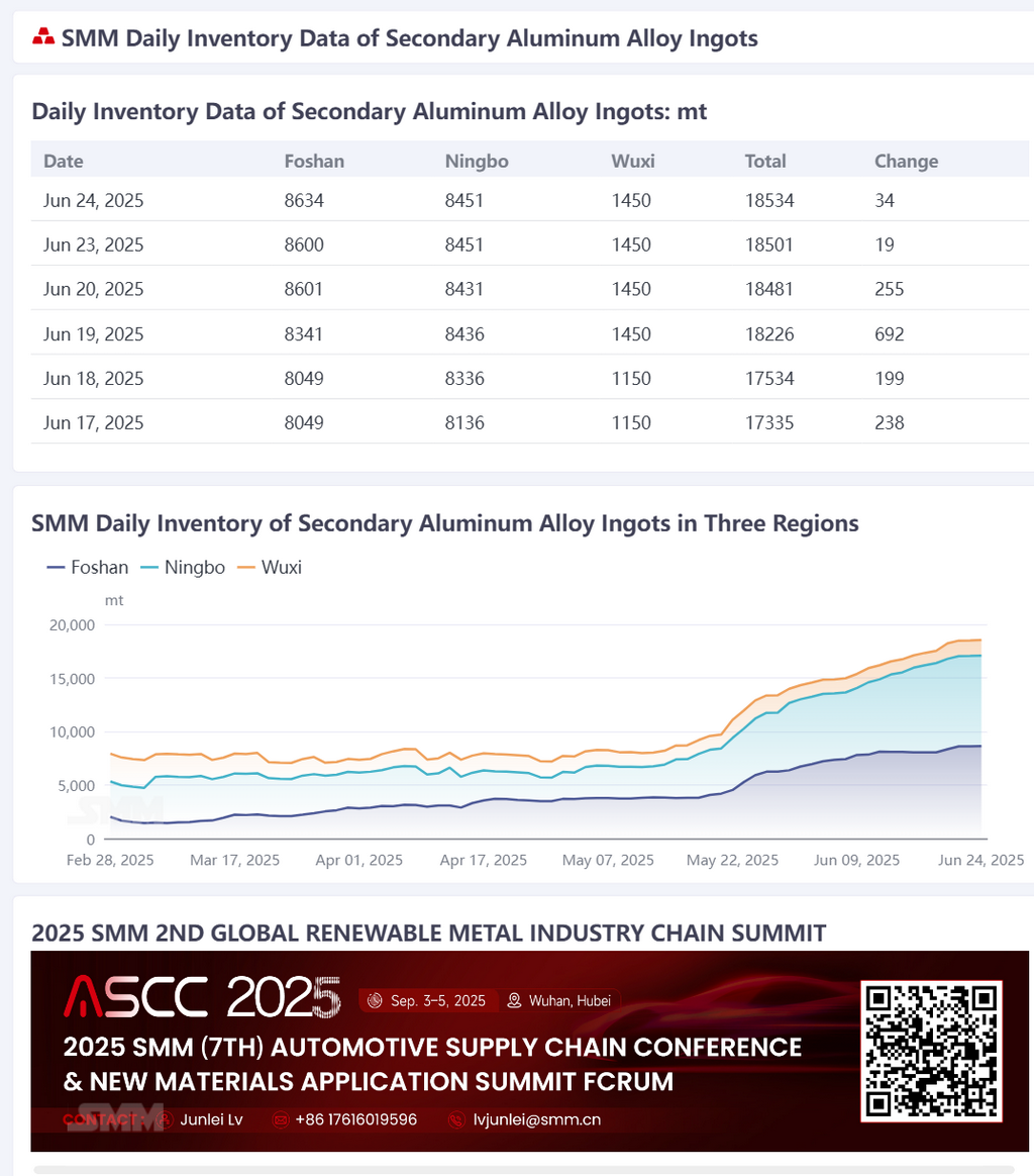 According to SMM statistics, the total daily social inventory of secondary aluminum alloy ingots in Foshan, Ningbo, and Wuxi on June 24 was 18,534 mt, an increase of 34 mt compared to the previous trading day. 