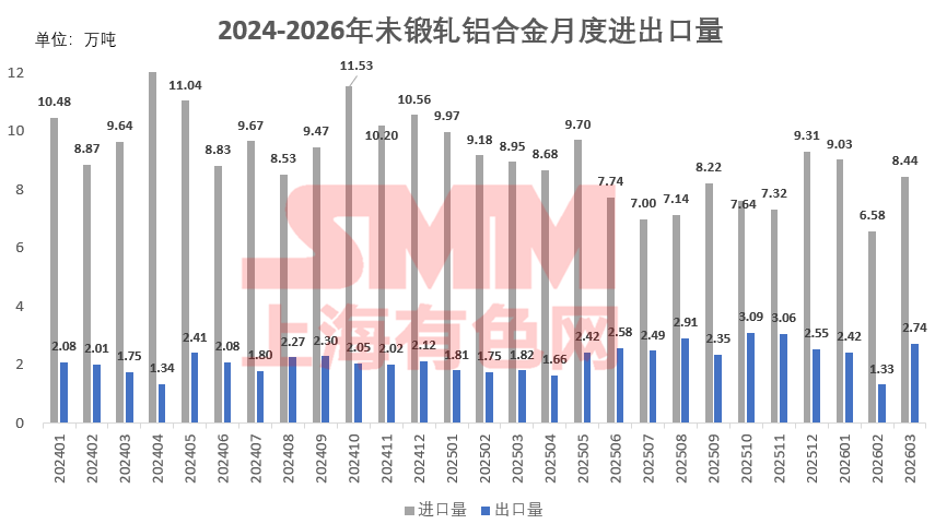 【SMM铝快讯】据海关数据显示，2026年3月未锻轧铝合金进口量8.44万吨，同比减少5.7%，环比增加28.2%。2026年1-3月累计进口24.05万吨，同比减少14.4%。2026年3月未锻轧铝合金出口量2.74万吨，同比增加50.8%，环比增加106.3%。2026年1-3月累计出口6.49万吨，同比增加20.7%。