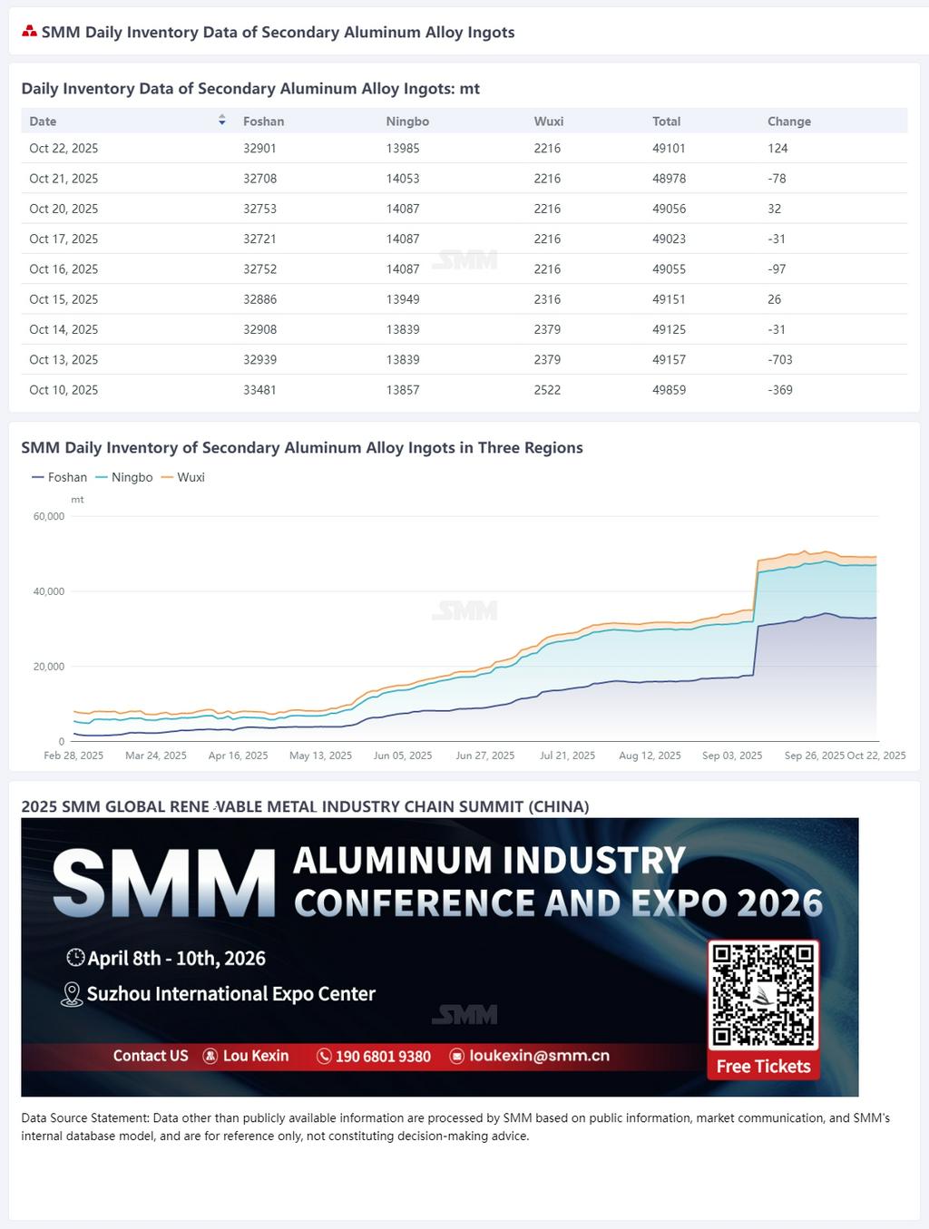 【SMM Flash News】According to SMM statistics, the combined daily social inventory of secondary aluminum ingots in Foshan, Ningbo, and Wuxi on October 22 totaled 49,101 mt, an increase of 124 mt from the previous trading day and a decrease of 50 mt from the previous Wednesday (October 15). (Inventory data has been updated at 9:00 on the data terminal.)