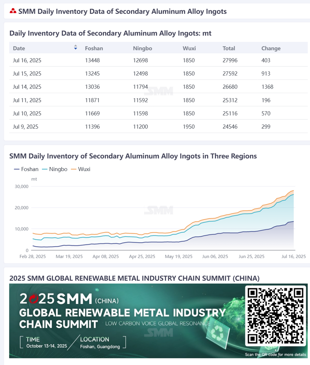 According to SMM statistics, the daily social inventory of secondary aluminum alloy ingots in Foshan, Ningbo, and Wuxi totaled 27,996 mt on July 16, an increase of 403 mt from the previous trading day and 3,450 mt from Wednesday of the previous week. (The inventory data was updated on the data terminal at 9:00.)