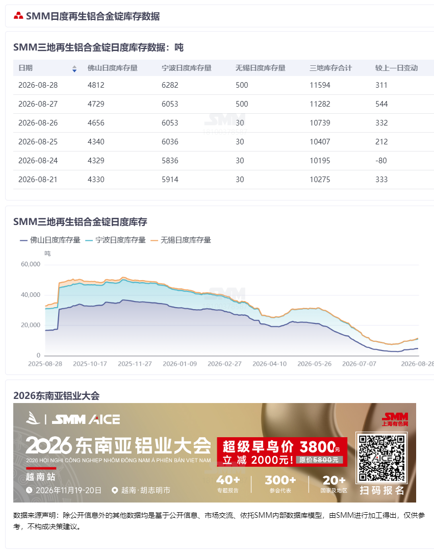 【SMM铝快讯】今日国内再生铝合金锭主流消费地库存为11594吨，较前日增加311吨。分地区看，佛山累库82吨，宁波累库229吨。