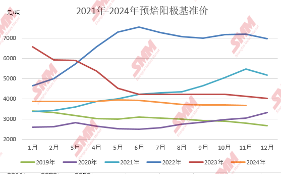 【山东某大型铝厂11月份预焙阳极招标价格环比下调20元/吨】据SMM获悉，山东某大型铝厂11月份预焙阳极招标价格环比下调20元/吨，11月份预焙阳极现货执行价格为3670元/吨，承兑价格执行3680元/吨。