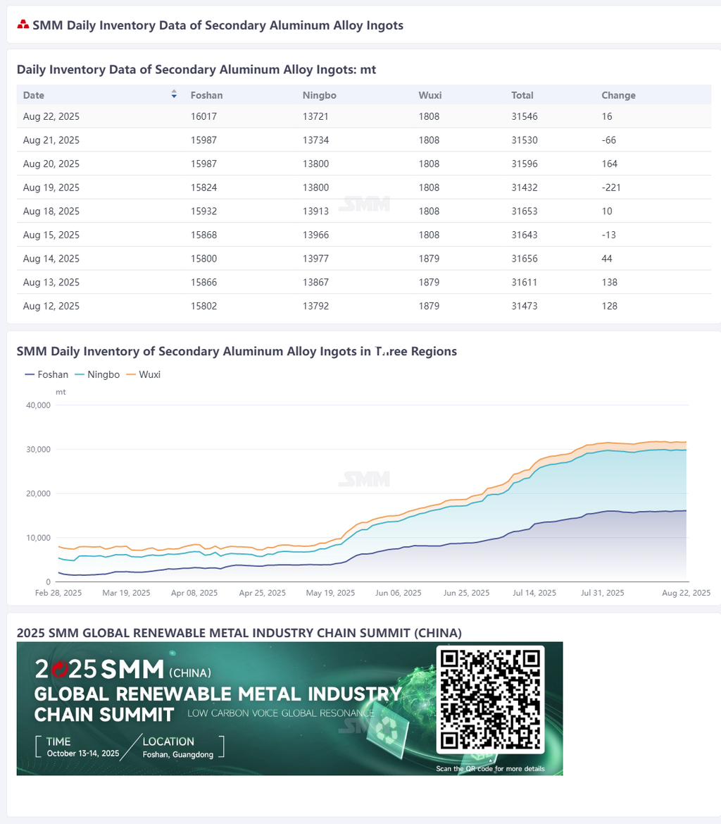 【SMM Flash News】According to SMM statistics, on August 22, the daily social inventory of secondary aluminum alloy ingots in Foshan, Ningbo, and Wuxi totaled 31,546 mt, an increase of 16 mt from the previous trading day and a decrease of 97 mt WoW (from August 15). (Inventory data was updated at 9:00 on the data terminal)