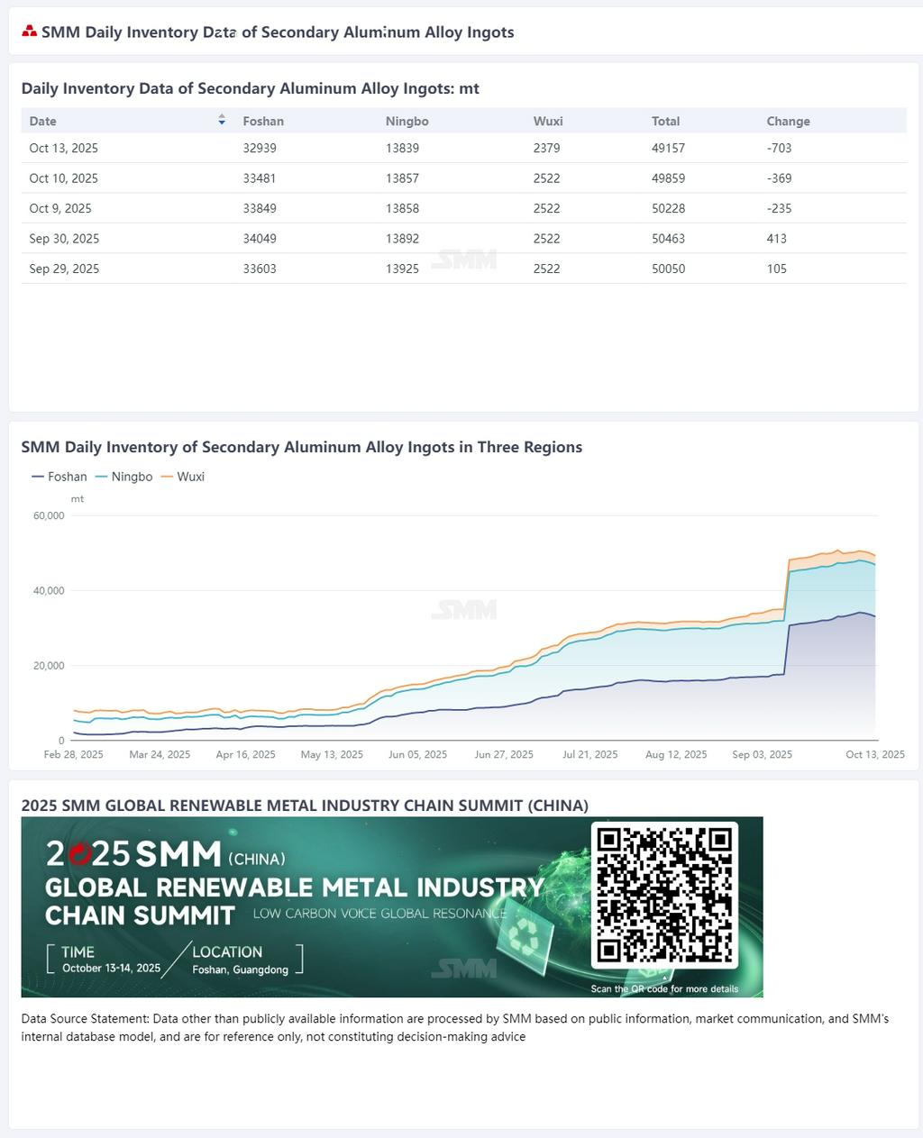 【SMM Flash News】According to SMM statistics, on October 13, the combined daily social inventory of secondary aluminum ingots in Foshan, Ningbo, and Wuxi totaled 49,157 mt, a decrease of 703 mt compared to the previous trading day. 