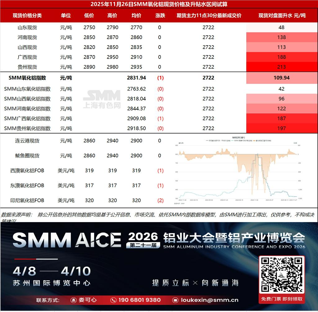 【SMM快讯】基差日报：据SMM数据，11月27日SMM氧化铝指数对主力合约11点30分最新成交价升水109.94元/吨。   