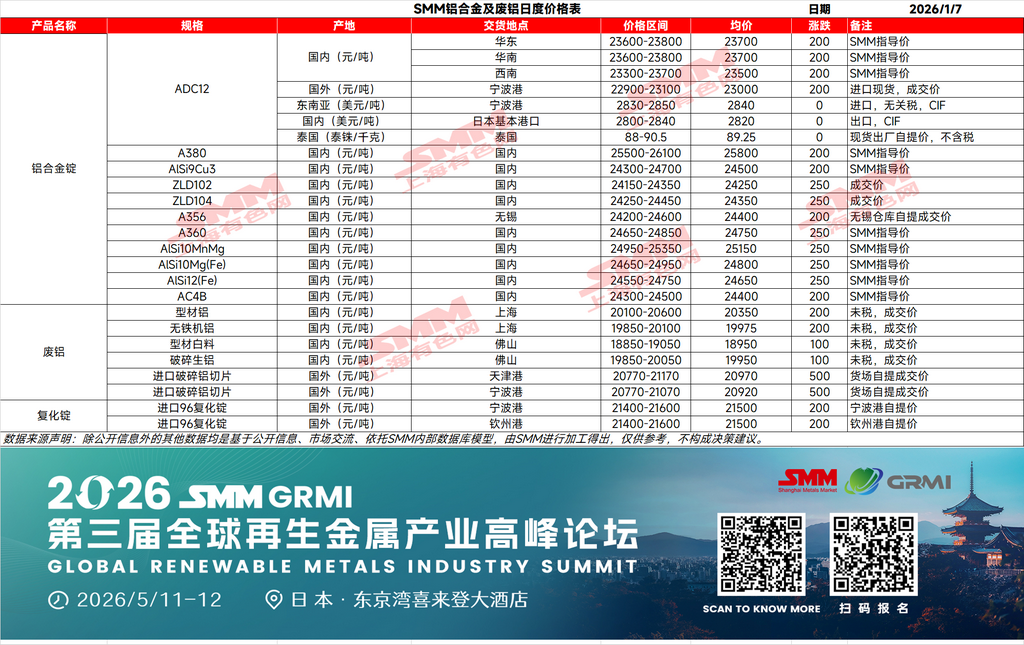 【SMM铝合金快讯】今日铝价继续上扬，SMM A00铝价涨230元/吨至24140元/吨，SMM ADC12价格跟涨200元/吨至23700元/吨。当前铝价突破24000元/吨高位，再生铝行业供需两端压力加剧，市场情绪出现分化。供应端上，再生铝企业厂区成品库存整体偏低，叠加废铝供应紧张、价格居高不下，进一步推动再生铝合金价格快速上涨。需求端，下游对高价抵触情绪强烈，多数企业转为消化库存、推迟采购或仅维持刚需，部分企业甚至计划提前停产；仅少数担心价格继续上涨的客户进行积极锁单，市场整体成交氛围冷清。