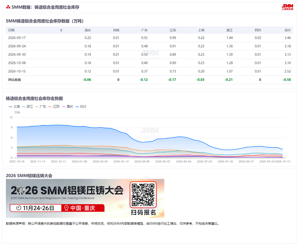 【SMM铝合金快讯】SMM统计本周国内铸造铝合金锭社会库存2.52万吨，环比减少0.58万吨，延续去库态势且降幅走扩。国庆节后铸造铝合金期货加速下行，但废铝价格回落幅度有限、成本端支撑仍强，现货跌幅明显小于盘面，期现基差快速走阔，提振市场出货意愿，社会库存出库节奏随之加快。预计短期库存仍将延续去化，去化幅度关注基差走向与市场采购节奏。