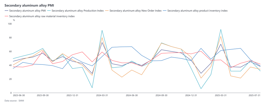In July, the PMI of the secondary aluminum industry fell MoM to 38.0%, remaining below the 50 mark. On the production side, July is traditionally the off-season for the industry, with corporate orders gradually weakening. Coupled with the constraints of tight raw material supply and production losses, many enterprises were forced to reduce production, dragging down the industry's operating rate to continue its decline. However, the overall decline in the operating rate was limited. Firstly, the good performance of motorcycle consumption supported orders for some enterprises. Secondly, after the listing of cast aluminum alloy futures, futures-to-cash traders purchased a large amount of delivery brand ADC12, offsetting the reduction in downstream orders for some enterprises and, to a certain extent, smoothing out the fluctuations between peak and off-seasons. On the inventory side, enterprises' finished product inventories were rapidly depleted due to the decline in operating rates and the delivery of futures-to-cash orders, while social inventories accelerated their accumulation. Limited by the insufficient supply and high prices of raw materials, enterprises faced difficulties in raw material procurement, and raw material inventories also declined. Looking ahead to August, it is expected that end-use consumption of secondary aluminum will not significantly improve, and the industry's PMI will remain below the 50 mark.