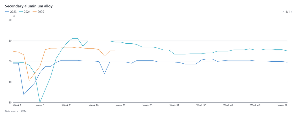This week, the operating rate of leading enterprises in the secondary aluminum sector remained stable MoM at 55.0%. The current off-season in the secondary aluminum industry is gradually deepening. Although the easing of tariff policies has sent positive signals to downstream manufacturing, the boosting effect on secondary aluminum consumption has yet to materialize. Additionally, the rapid rise in aluminum prices during the week triggered a wait-and-see sentiment among downstream players, maintaining a sluggish trading environment in the overall market. The cost pressure in the industry remains prominent, with the continuous increase in raw material prices driving up aluminum scrap prices, while the price increase of alloy ingot finished products has been limited, leading to a further expansion of the industry's theoretical losses. Under the dual pressures of tight raw material supply and weakening demand, the overall operating rate of the secondary aluminum industry showed a downward trend in May, while the operating rate of leading enterprises remained stable during the week.