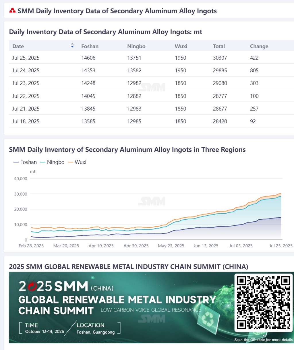 According to SMM statistics, the total daily social inventory of secondary aluminum alloy ingots in Foshan, Ningbo, and Wuxi on July 25th was 30,307 mt, an increase of 422 mt from the previous trading day and 1,887 mt from last Friday. (The inventory data has been updated on the data terminal at 9:00.)