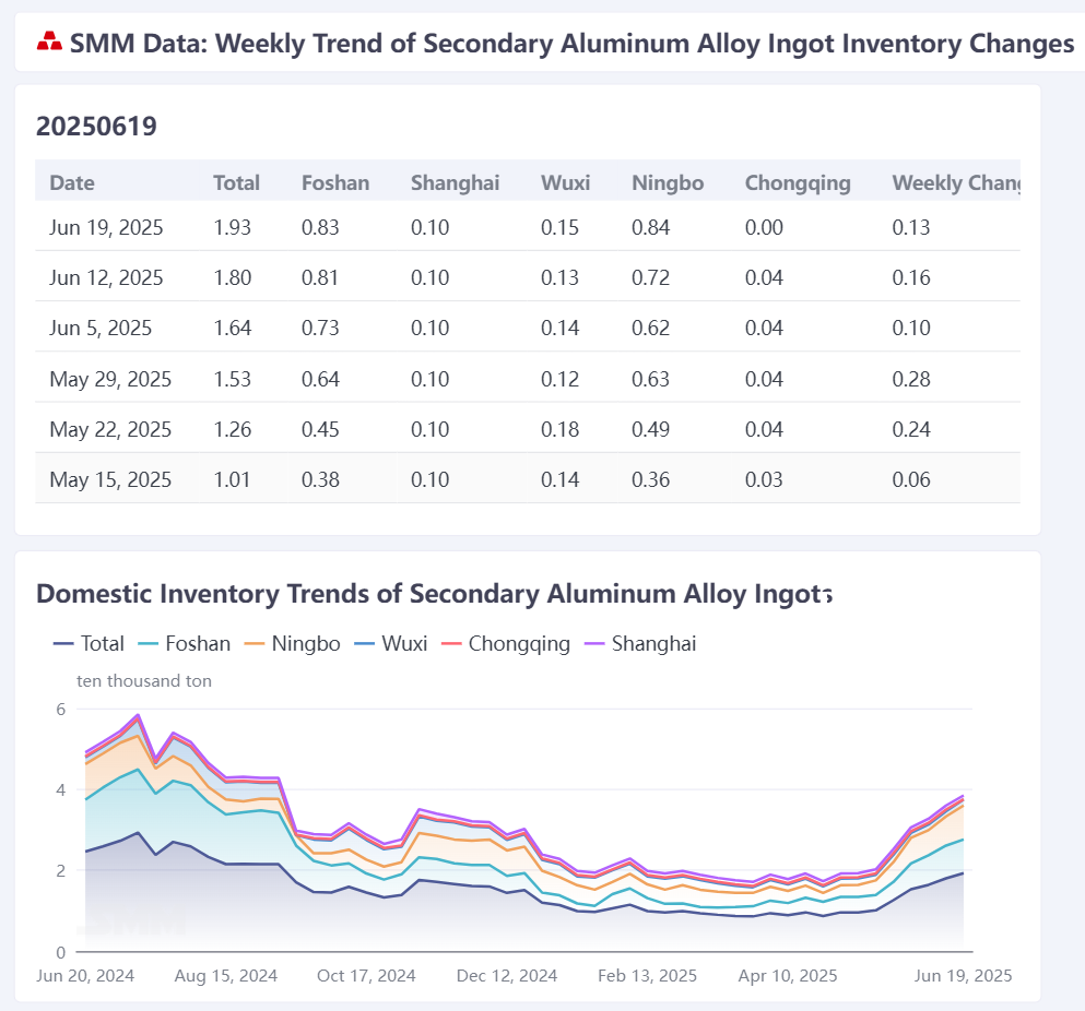 According to SMM statistics, on June 19, the social inventory of secondary aluminum alloy ingots in major domestic consumption areas stood at 19,291 mt, an increase of 1,278 mt from last Thursday. 
