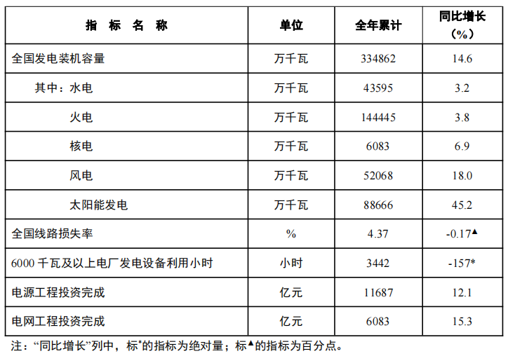 【国家能源局发布2024年全国电力工业统计数据】
截至12月底，全国累计发电装机容量约33.5亿千瓦，同比增长14.6%。其中，太阳能发电装机容量约8.9亿千瓦，同比增长45.2%；风电装机容量约5.2亿千瓦，同比增长18.0%。2024年，全国6000千瓦及以上电厂发电设备累计平均利用3442小时，比上年同期减少157小时；全国主要发电企业电源工程完成投资11687亿元，同比增长12.1%；电网工程完成投资6083亿元，同比增长15.3%。