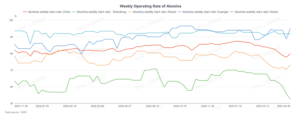 [Weekly Metallurgical-Grade Alumina Production Update]According to SMM data, as of Thursday this week, the total existing capacity of metallurgical-grade alumina nationwide was 109.22 million mt/year, and the total operating capacity was 87.1 million mt/year, rebounding by 3.48 million mt/year WoW. This was mainly due to the ramp-up of some newly commissioned capacities and the resumption of production following the completion of maintenance at some alumina facilities. The nationwide weekly operating rate of alumina increased by 2.05 percentage points WoW to 79.75%.