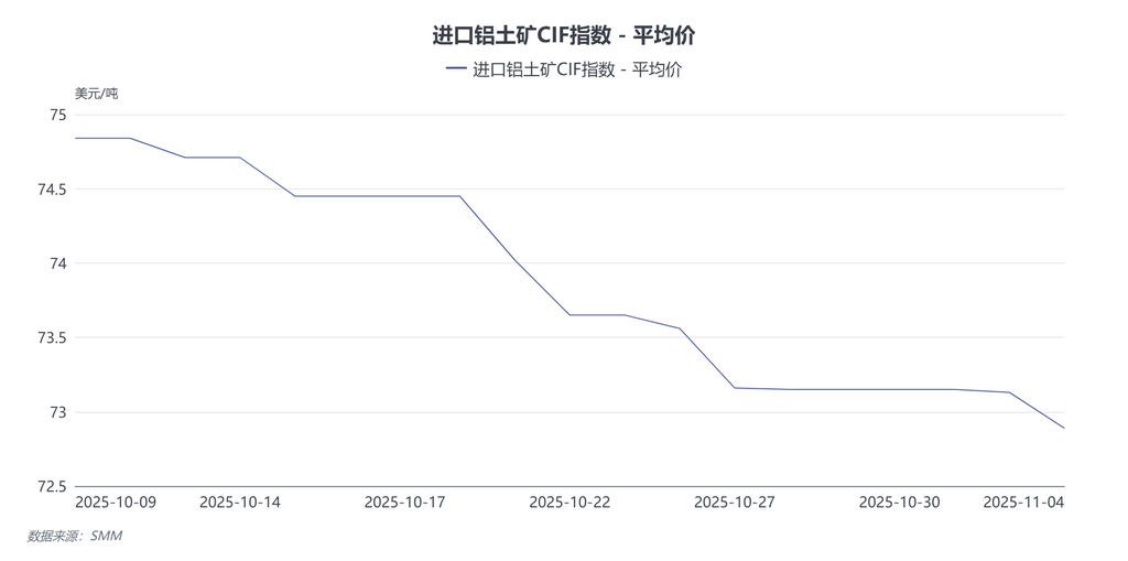 【SMM铝快讯】截至11月4日，SMM进口铝土矿指数报72.89美元/吨，较上一交易日下跌0.24美元/吨，主要原因系海运费下调，CIF价格较前期小幅回落；SMM几内亚铝土矿CIF均价报71美元/吨，与上一交易日持平；SMM澳洲低温铝土矿CIF均价报69美元/吨，较上一交易日下跌1美元/吨；SMM澳洲高温铝土矿CIF均价报60美元/吨，与上一交易日持平；马来西亚铝土矿CIF均价报50.5美元/吨，与上一交易日持平/吨，马来西亚铝土矿CIF（水洗）均价报63美元/吨，与上一交易日持平/吨；加纳铝土矿CIF价格报81.5美元/吨，较上一交易日下滑3.5美元/吨。