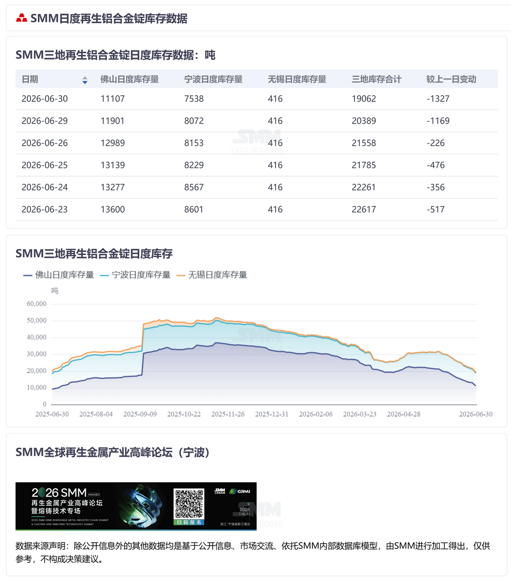 【SMM铝快讯】今日国内再生铝合金锭主流消费地库存为1.91万吨，较周一下降1327吨。