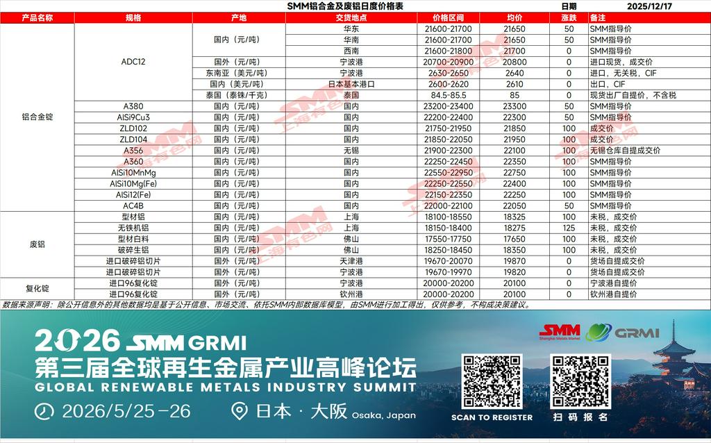 【SMM铝合金现货评论】今日SMM A00铝价大幅上涨470元/吨至22490元/吨;ADC12价格同步拉升400元/吨,达到22400元/吨,刷新2022年5月以来新高。当前原料供应持续紧张,叠加铝价逼近23000元/吨高位、铜价突破10万元/吨,带动废铝特别是生铝系价格快速跟涨,高铜系铝合金加工费也相应上行。然而,需求端整体表现疲弱,下游采购意愿不足,市场呈现“有价无市”格局。供应方面,受环保管控、原料短缺及利润倒挂等因素影响,产能仍面临收缩压力。整体来看,成本支撑与供应收紧共同夯实价格底部,但需求放缓及铝价高位震荡抑制下游采购积极性,预计ADC12价格短期内将维持高位震荡格局。进口方面,当前海外ADC12报价上涨至2660–2680美元/吨区间,但涨幅不及国内价格,进口即时利润空间进一步扩大至300-500元/吨。