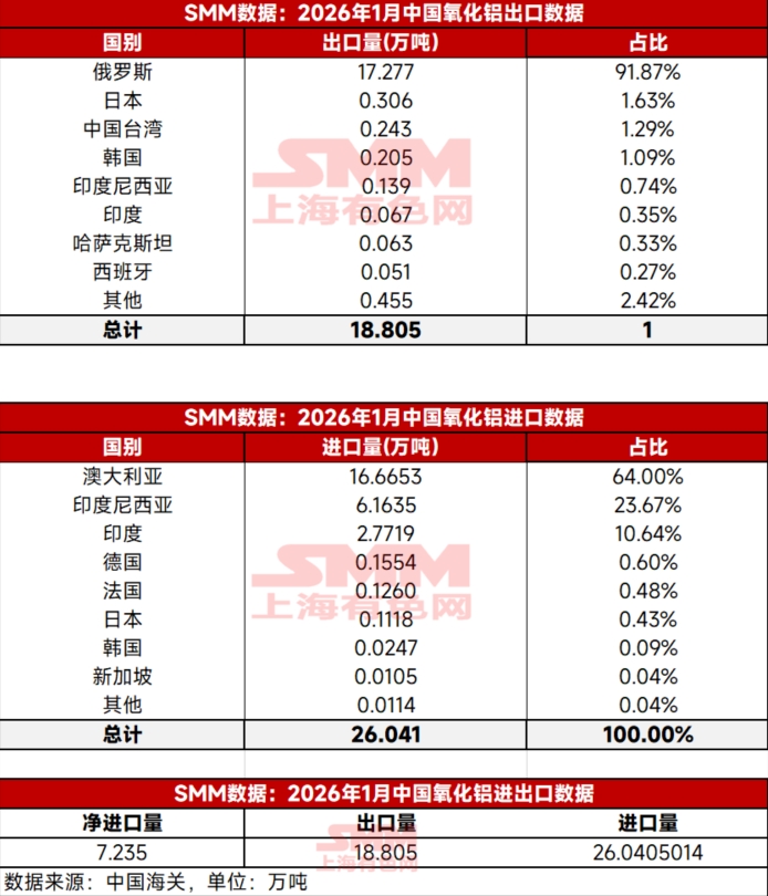 【SMM铝快讯】据海关数据显示,2026年1月氧化铝进口量26.041万吨,同比增加625.5%,环比增加 14.3%。2026年1月氧化铝出口量18.805万吨,同比减少4.8%,环比增加26.5%。