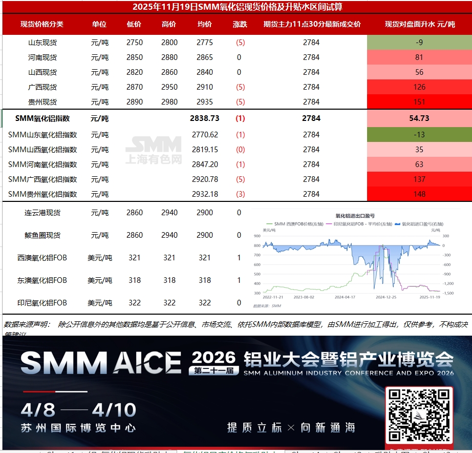 【SMM铝快讯】基差日报：11月19日SMM氧化铝指数对主力合约11点30分最新成交价升水54.73元/吨。