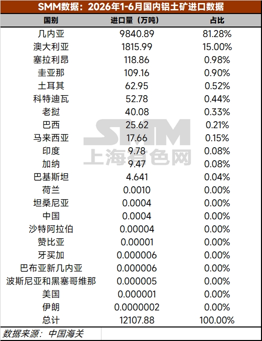 【铝快讯-6月铝土矿进口情况】据中国海关总署，2026年6月国内进口铝土矿2,032.1万吨，环比减少11.8%，同比增加12.2%。2026年1-6月，国内累计进口铝土矿12,108吨，同比增加17.1%。 2026年6月国内进口几内亚铝土矿1,583.7万吨，环比减少19.2%，同比增加18.9%。2026年1-6月，国内累计进口几内亚铝土矿9,840.9万吨，同比增加23.5%。（海关编码：26060000）