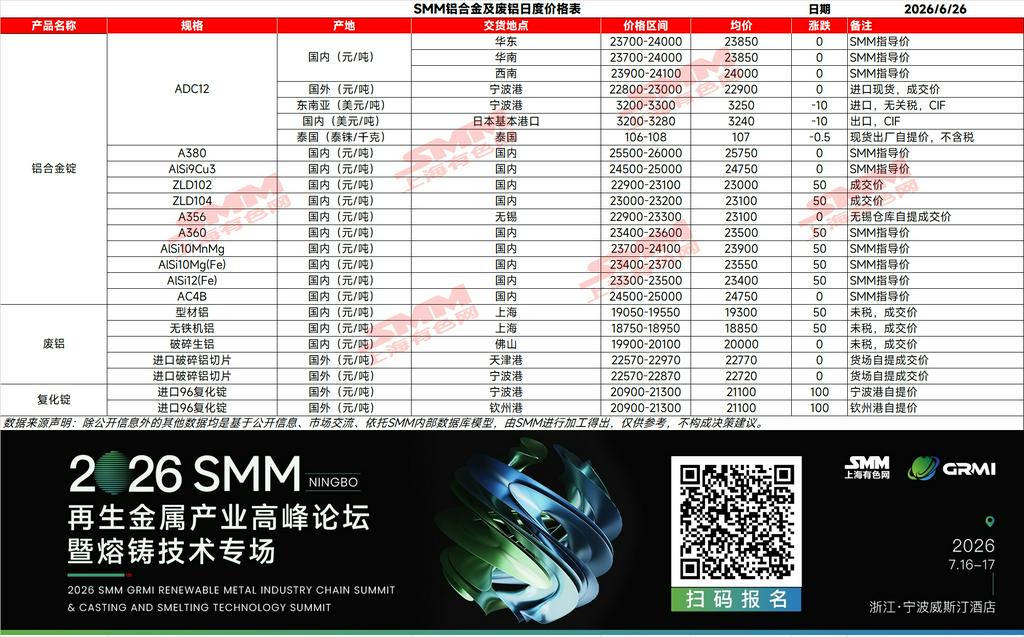 【SMM铝合金日评】期货市场,今日铸造铝合金主力2608合约开盘22945元/吨,日内最高价23045元/吨、最低价22800元/吨,午盘收盘22910元/吨,日内下跌65元/吨,跌幅0.28%。日内下跌节奏放缓,短线进入弱势修复整理阶段。现货市场,今日国内ADC12市场稳价运行,SMM ADC12价格较前一日持稳于23850元/吨。前期持续下跌带来的悲观情绪有所缓解,市场进入阶段性观望状态。从需求端来看,下游压铸企业订单仍显不足,淡季特征持续显现,对价格上行形成一定制约;但从成本端来看,合规废铝采购难度仍然较大,税票及原料成本维持高位,再生铝企业利润空间受到挤压,对ADC12价格形成较强底部支撑。在供需双弱格局下,当前市场继续下调价格的动力有限,短期ADC12价格预计窄幅震荡运行为主,后续仍需关注铝价走势、废铝供应变化以及终端需求恢复情况。