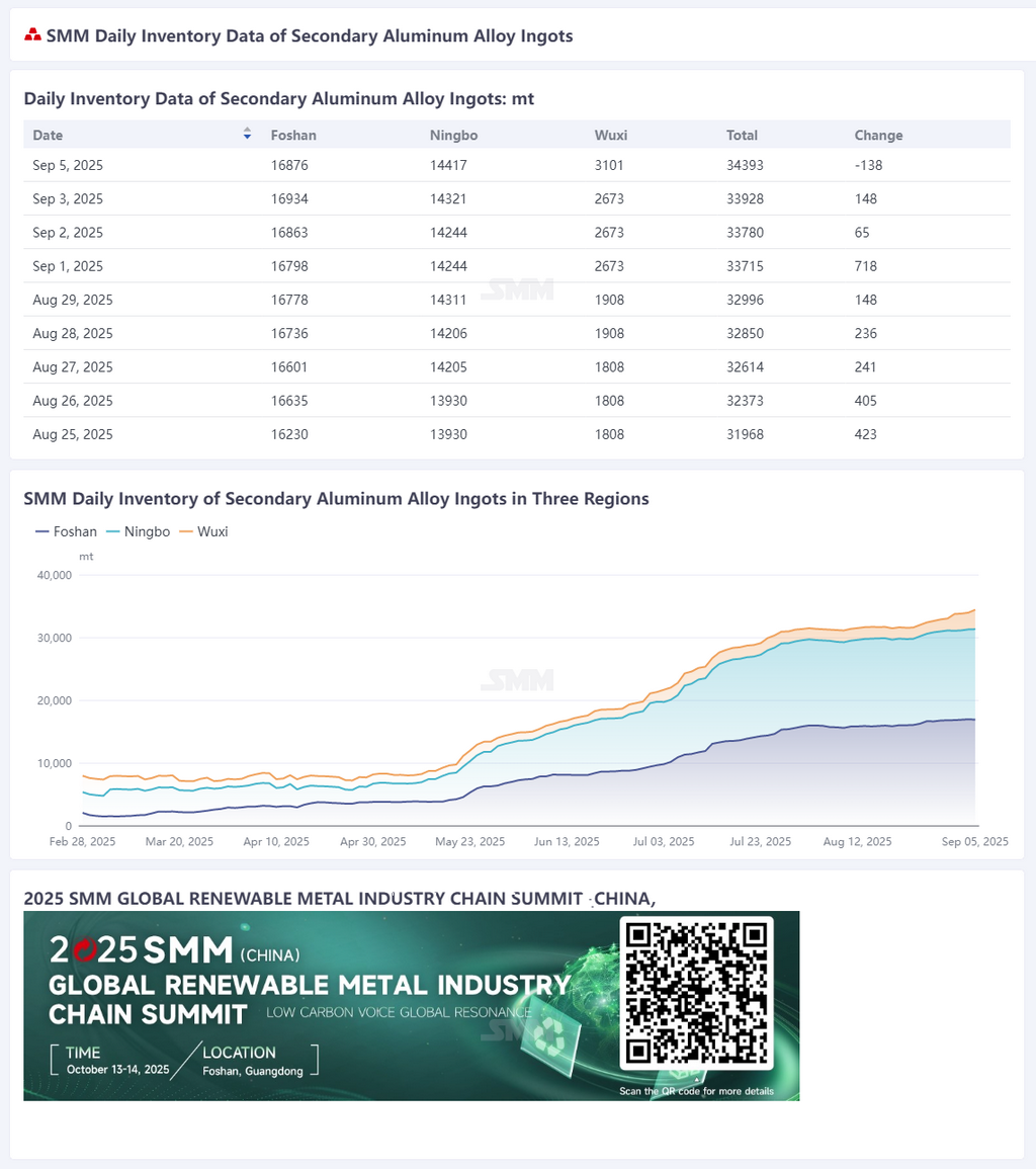 【SMM Flash News】According to SMM statistics, the daily social inventory of secondary aluminum ingots in Foshan, Ningbo, and Wuxi totaled 34,393 mt on September 5, decreasing by 138 mt from the previous trading day and increasing by 1,397 mt WoW (August 29). (The inventory data was updated at 9:00 on the data terminal.)