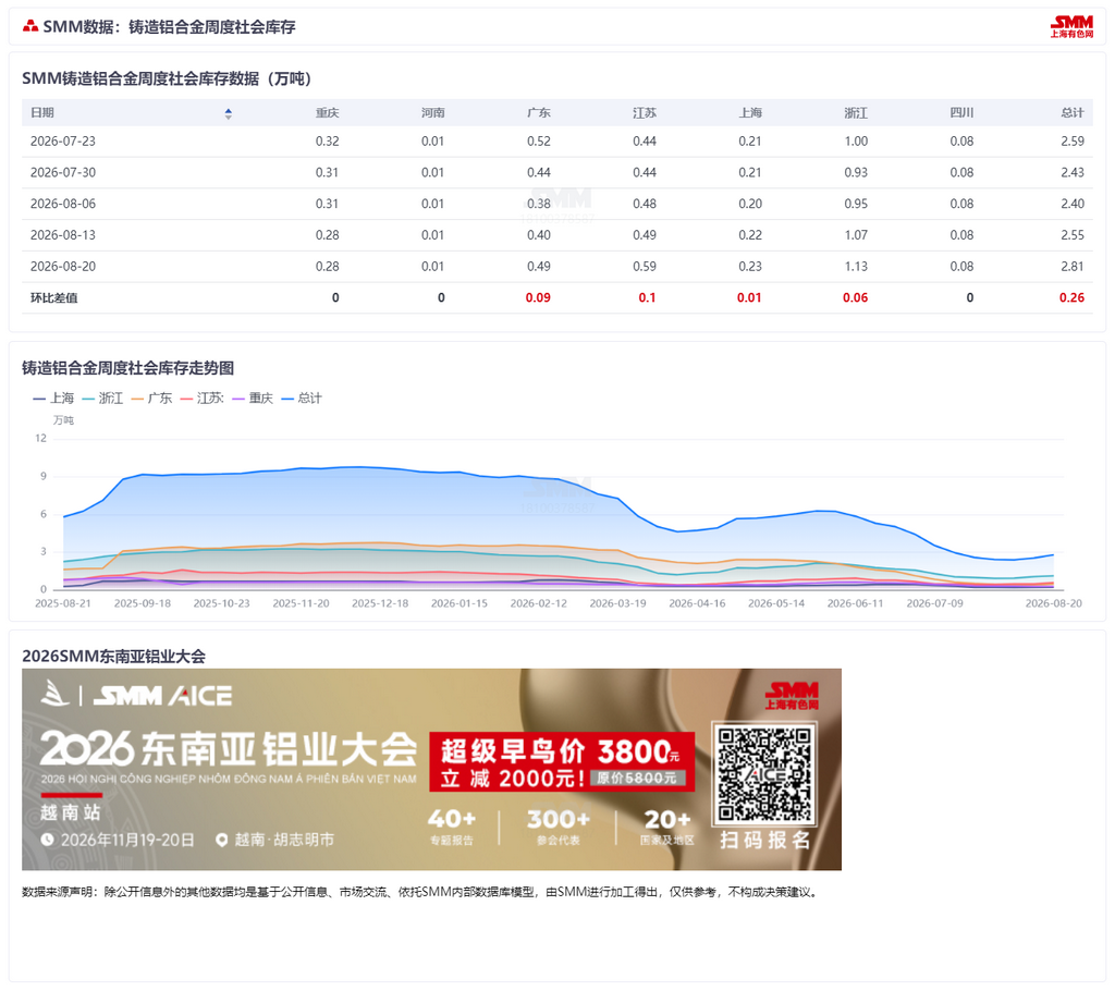 【SMM铝合金快讯】本周国内铸造铝合金锭社会库存录得2.81万吨，环比增加0.25万吨，已连续第二周累库，且累库幅度较上周进一步扩大。当前仍处需求淡季，下游采购意愿低迷，市场出货节奏缓慢；同时，期现采购阶段性增多，对库存形成一定补充。综合来看，短期社会库存仍面临累库压力，预计后续将延续小幅回升的态势。