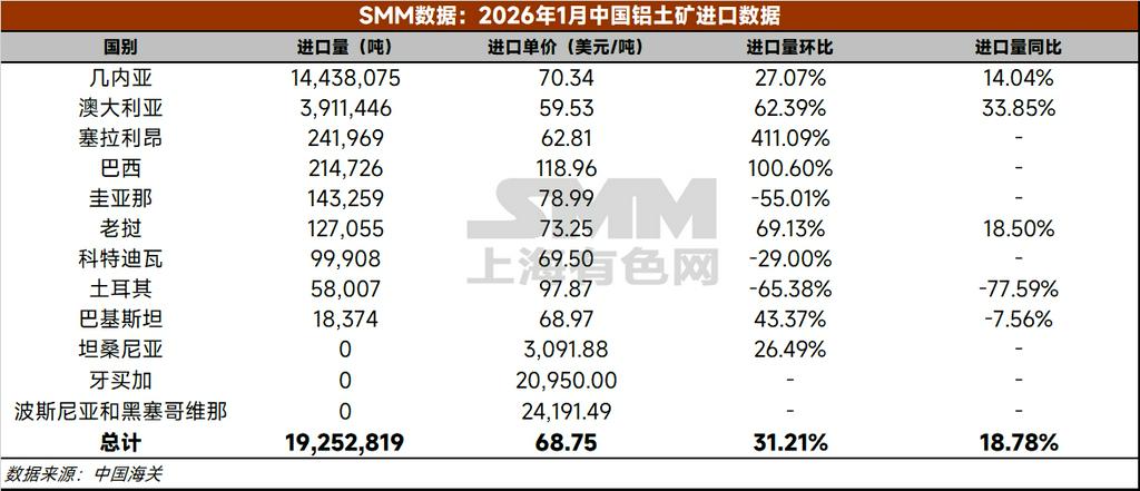 【铝快讯-1月铝土矿进口情况】据中国海关总署，2026年1月中国进口铝土矿1925.28万吨，环比增加31.21%，同比增加18.78%。
2026年1月中国进口几内亚铝土矿1443.81万吨，环比增加27.07%，同比增加14.04%。
（海关编码：26060000）